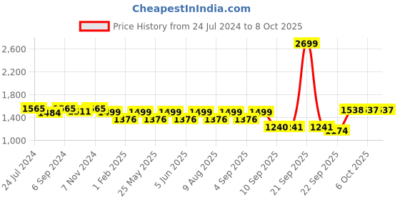 myntra.com VALIOSAA Buckled Block Heels Pumps valiosaa Price History Graph from 24 Jul 2024 to 8 Oct 2025