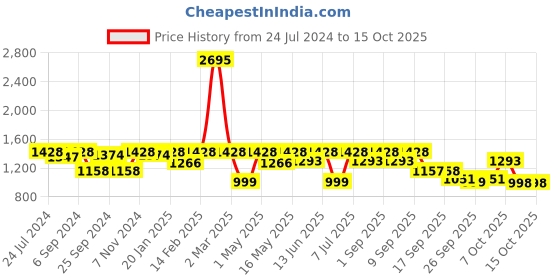 myntra.com VALIOSAA Charcoal Textured Flatform Sandals 2 Inch Heels valiosaa Price History Graph from 24 Jul 2024 to 14 Oct 2025