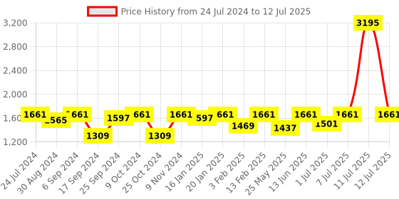myntra.com VALIOSAA Closed Back Platform Heels With Buckles valiosaa Price History Graph from 24 Jul 2024 to 12 Jul 2025