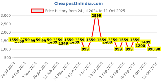 myntra.com VALIOSAA Copper-Toned Embellished Ethnic Block Sandals valiosaa Price History Graph from 24 Jul 2024 to 10 Oct 2025