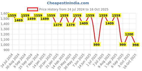 myntra.com VALIOSAA Copper-Toned Embellished Ethnic Block Sandals valiosaa Price History Graph from 24 Jul 2024 to 16 Oct 2025