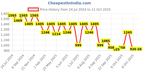 myntra.com VALIOSAA Copper-Toned Embellished Party Block Heels valiosaa Price History Graph from 24 Jul 2024 to 11 Oct 2025
