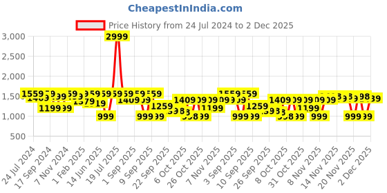 myntra.com VALIOSAA Copper-Toned Ethnic Block Sandals valiosaa Price History Graph from 24 Jul 2024 to 2 Dec 2025