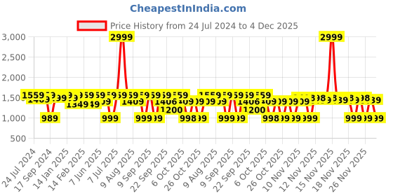 myntra.com VALIOSAA Copper-Toned Ethnic Stiletto Sandals with Buckles valiosaa Price History Graph from 24 Jul 2024 to 4 Dec 2025