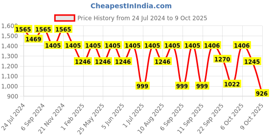myntra.com VALIOSAA Copper-Toned Party Block Peep Toes valiosaa Price History Graph from 24 Jul 2024 to 9 Oct 2025