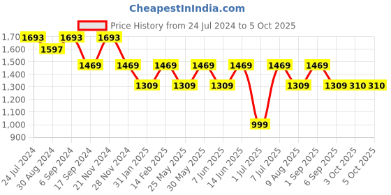 myntra.com VALIOSAA Copper-Toned Party Block with Buckles valiosaa Price History Graph from 24 Jul 2024 to 5 Oct 2025