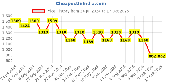 myntra.com VALIOSAA Copper-Toned Party Stiletto Peep Toes with Buckles valiosaa Price History Graph from 24 Jul 2024 to 9 Oct 2025