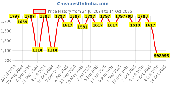 myntra.com VALIOSAA Copper-Toned Printed Party Wedge Sandals valiosaa Price History Graph from 24 Jul 2024 to 13 Oct 2025