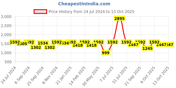 myntra.com VALIOSAA Copper-Toned Solid Wedge Heels valiosaa Price History Graph from 24 Jul 2024 to 13 Oct 2025