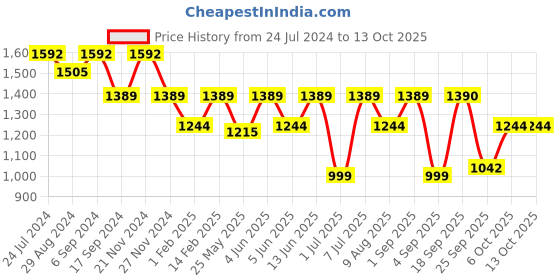 myntra.com VALIOSAA Copper-Toned Solid Wedge Heels valiosaa Price History Graph from 24 Jul 2024 to 13 Oct 2025