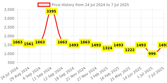 myntra.com VALIOSAA Copper-Toned Textured Block Heels valiosaa Price History Graph from 24 Jul 2024 to 7 Jul 2025