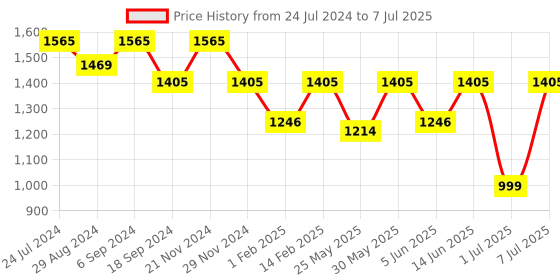 myntra.com VALIOSAA Copper-Toned Textured Block Heels valiosaa Price History Graph from 24 Jul 2024 to 7 Jul 2025