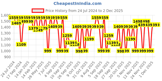 myntra.com VALIOSAA Copper-Toned Textured Ethnic Block Sandals valiosaa Price History Graph from 24 Jul 2024 to 1 Dec 2025