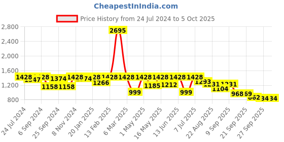 myntra.com VALIOSAA Copper-Toned Textured Wedge Sandals with Laser Cuts valiosaa Price History Graph from 24 Jul 2024 to 4 Oct 2025