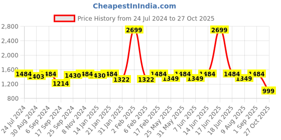 myntra.com VALIOSAA Cream-Coloured Block Sandals with Buckles valiosaa Price History Graph from 24 Jul 2024 to 27 Oct 2025