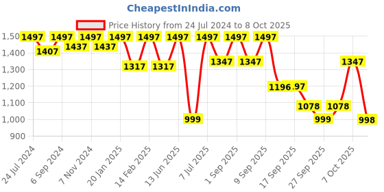 myntra.com VALIOSAA Cream-Coloured Platform Sandals valiosaa Price History Graph from 24 Jul 2024 to 8 Oct 2025