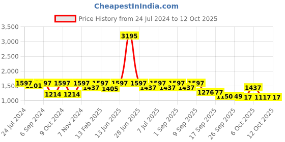 myntra.com VALIOSAA Cream-Coloured Platform Sandals with Buckles valiosaa Price History Graph from 24 Jul 2024 to 12 Oct 2025