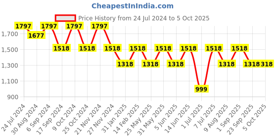 myntra.com VALIOSAA Cream-Coloured Platform Sandals with Buckles 5 Inch Heels valiosaa Price History Graph from 24 Jul 2024 to 4 Oct 2025