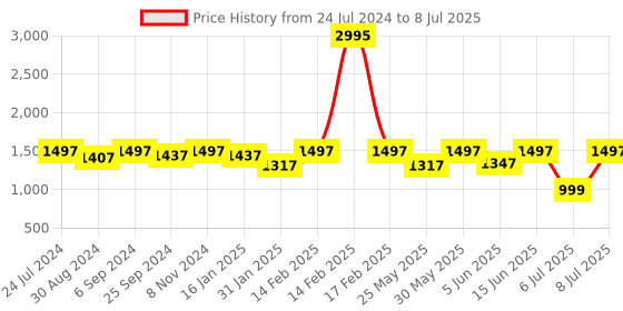 myntra.com VALIOSAA Cream-Coloured Printed Suede Block Mules valiosaa Price History Graph from 24 Jul 2024 to 8 Jul 2025