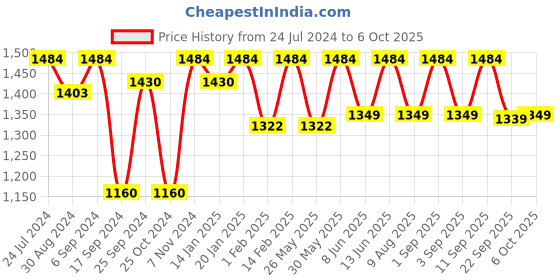 myntra.com VALIOSAA Cream-Coloured Printed Wedge Sandals valiosaa Price History Graph from 24 Jul 2024 to 6 Oct 2025