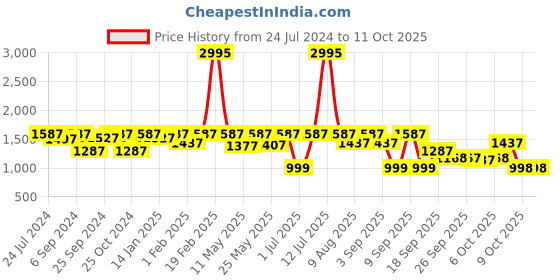 myntra.com VALIOSAA Cream-Coloured Pumps with Bows valiosaa Price History Graph from 24 Jul 2024 to 11 Oct 2025