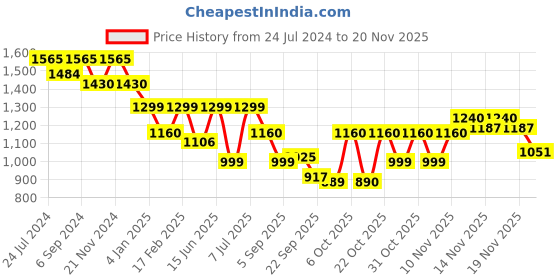 myntra.com VALIOSAA Cream-Coloured Stiletto Heeled Boots valiosaa Price History Graph from 24 Jul 2024 to 20 Nov 2025