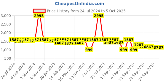 myntra.com VALIOSAA Cream-Coloured Stiletto Pumps with Bows valiosaa Price History Graph from 24 Jul 2024 to 5 Oct 2025
