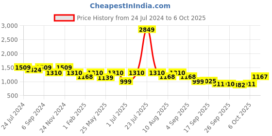 myntra.com VALIOSAA Cream-Coloured Stiletto Sandals with Bows valiosaa Price History Graph from 24 Jul 2024 to 4 Oct 2025