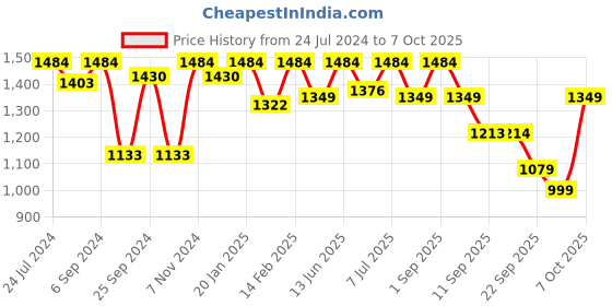 myntra.com VALIOSAA Cream-Coloured Striped Wedge Sandals with Buckles valiosaa Price History Graph from 24 Jul 2024 to 7 Oct 2025