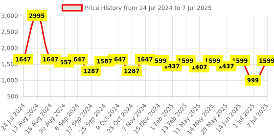 myntra.com VALIOSAA Cream-Coloured Textured Wedge Pumps valiosaa Price History Graph from 24 Jul 2024 to 7 Jul 2025