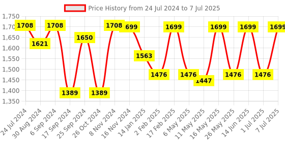myntra.com VALIOSAA Cream-Coloured Wedge Heeled Boots with Buckles valiosaa Price History Graph from 24 Jul 2024 to 7 Jul 2025