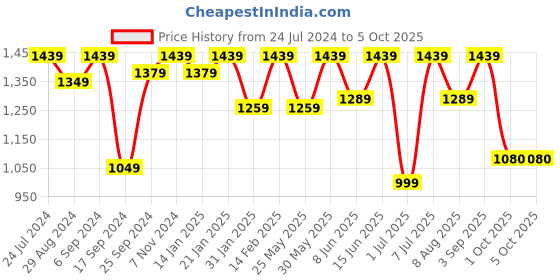 myntra.com VALIOSAA Cream-Coloured Wedge Heels valiosaa Price History Graph from 24 Jul 2024 to 4 Oct 2025