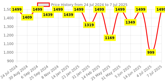 myntra.com VALIOSAA Cream-Coloured Wedge Heels valiosaa Price History Graph from 24 Jul 2024 to 7 Jul 2025