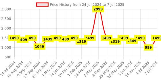 myntra.com VALIOSAA Cream-Coloured Wedge Heels with Buckles valiosaa Price History Graph from 24 Jul 2024 to 7 Jul 2025