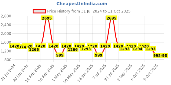 myntra.com VALIOSAA Cream-Coloured Wedge Sandals with Buckles valiosaa Price History Graph from 31 Jul 2024 to 9 Oct 2025