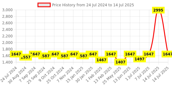 myntra.com VALIOSAA Cream-Coloured Work Block Mules valiosaa Price History Graph from 24 Jul 2024 to 14 Jul 2025