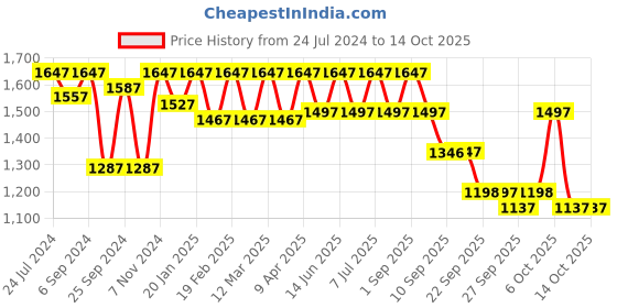 myntra.com VALIOSAA Cream-Coloured Work Block Pumps with Buckles valiosaa Price History Graph from 24 Jul 2024 to 13 Oct 2025