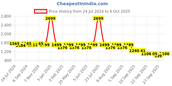 myntra.com VALIOSAA Cream-Coloured Work Wedge Pumps with Buckles valiosaa Price History Graph from 24 Jul 2024 to 6 Oct 2025