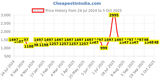 myntra.com VALIOSAA Cross Strap Platform Heels valiosaa Price History Graph from 24 Jul 2024 to 5 Oct 2025