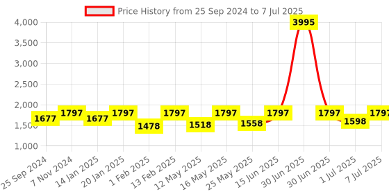 myntra.com VALIOSAA Cross Strap Solid Block Sandals valiosaa Price History Graph from 25 Sep 2024 to 7 Jul 2025