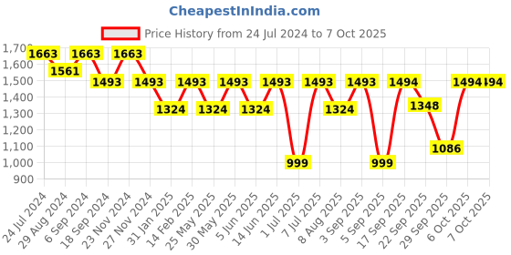 myntra.com VALIOSAA Embellished Block Heels valiosaa Price History Graph from 24 Jul 2024 to 6 Oct 2025