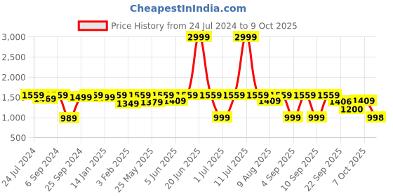 myntra.com VALIOSAA Embellished Ethnic Block Heels valiosaa Price History Graph from 24 Jul 2024 to 9 Oct 2025