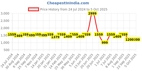 myntra.com VALIOSAA Embellished Ethnic Block Heels valiosaa Price History Graph from 24 Jul 2024 to 4 Oct 2025