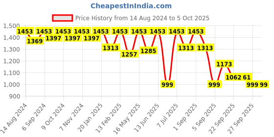 myntra.com VALIOSAA Embellished Ethnic Block Mules valiosaa Price History Graph from 14 Aug 2024 to 5 Oct 2025