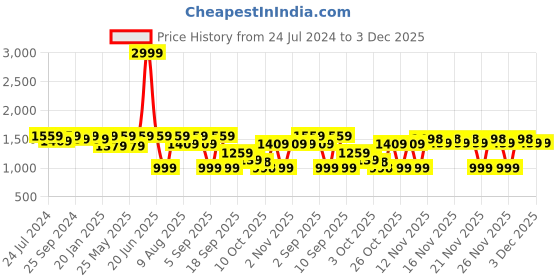 myntra.com VALIOSAA Embellished Ethnic Stiletto Heels valiosaa Price History Graph from 24 Jul 2024 to 3 Dec 2025