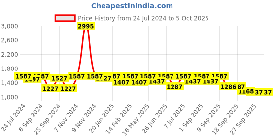 myntra.com VALIOSAA Embellished Kitten Heels valiosaa Price History Graph from 24 Jul 2024 to 4 Oct 2025