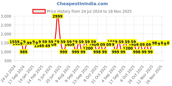 myntra.com VALIOSAA Embellished Kitten Heels valiosaa Price History Graph from 24 Jul 2024 to 18 Nov 2025