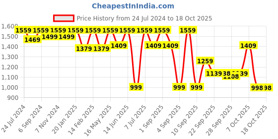 myntra.com VALIOSAA Embellished Kitten Heels valiosaa Price History Graph from 24 Jul 2024 to 18 Oct 2025