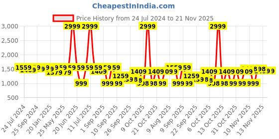 myntra.com VALIOSAA Embellished Kitten Heels valiosaa Price History Graph from 24 Jul 2024 to 20 Nov 2025