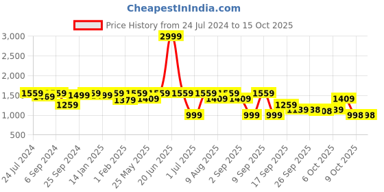 myntra.com VALIOSAA Embellished Kitten Heels valiosaa Price History Graph from 24 Jul 2024 to 15 Oct 2025